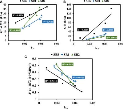 Rheological and chemical indices to characterize long-term oxidative aging of SBS/rubber composite-modified asphalt binders